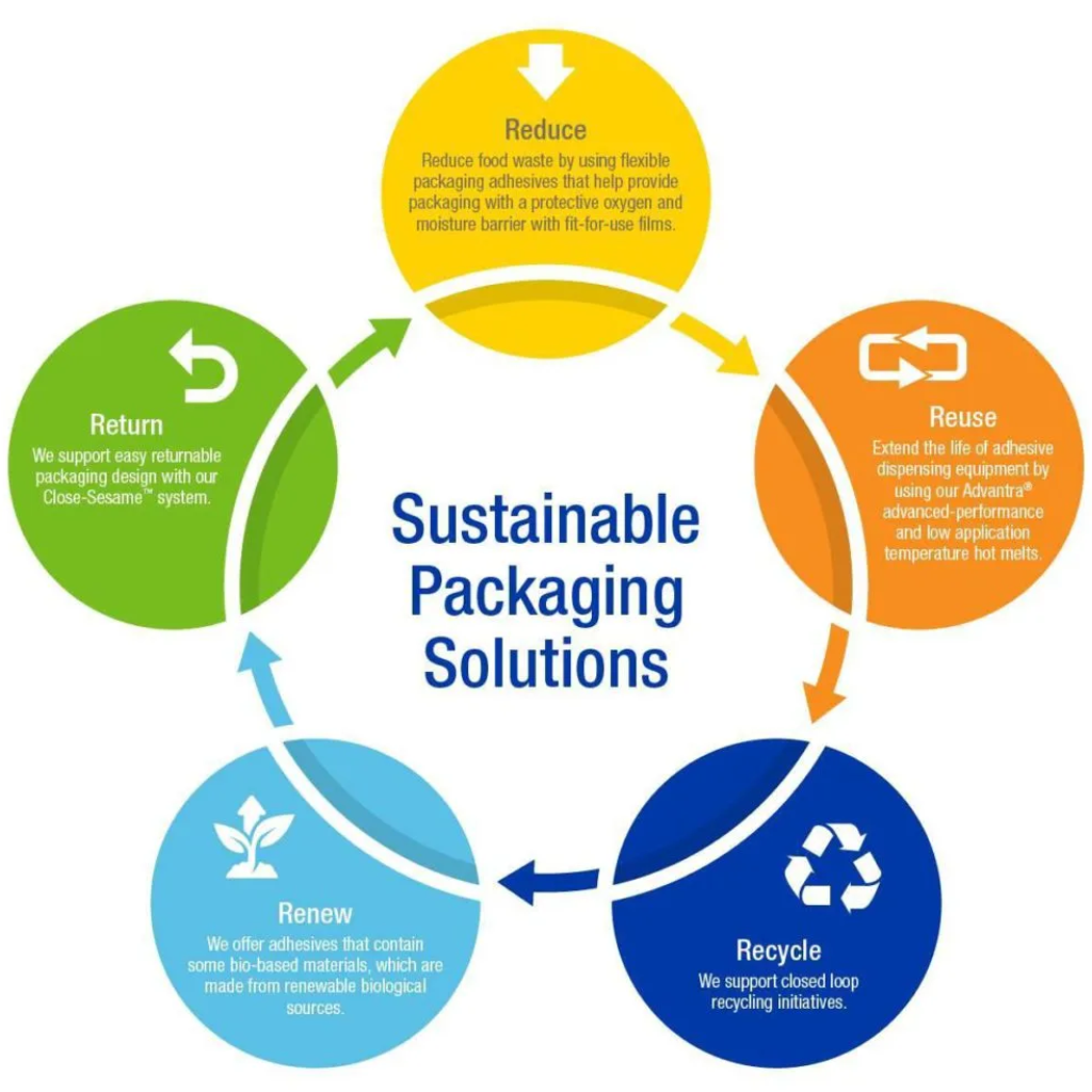 What Are the Main Goals of Sustainable Packaging?